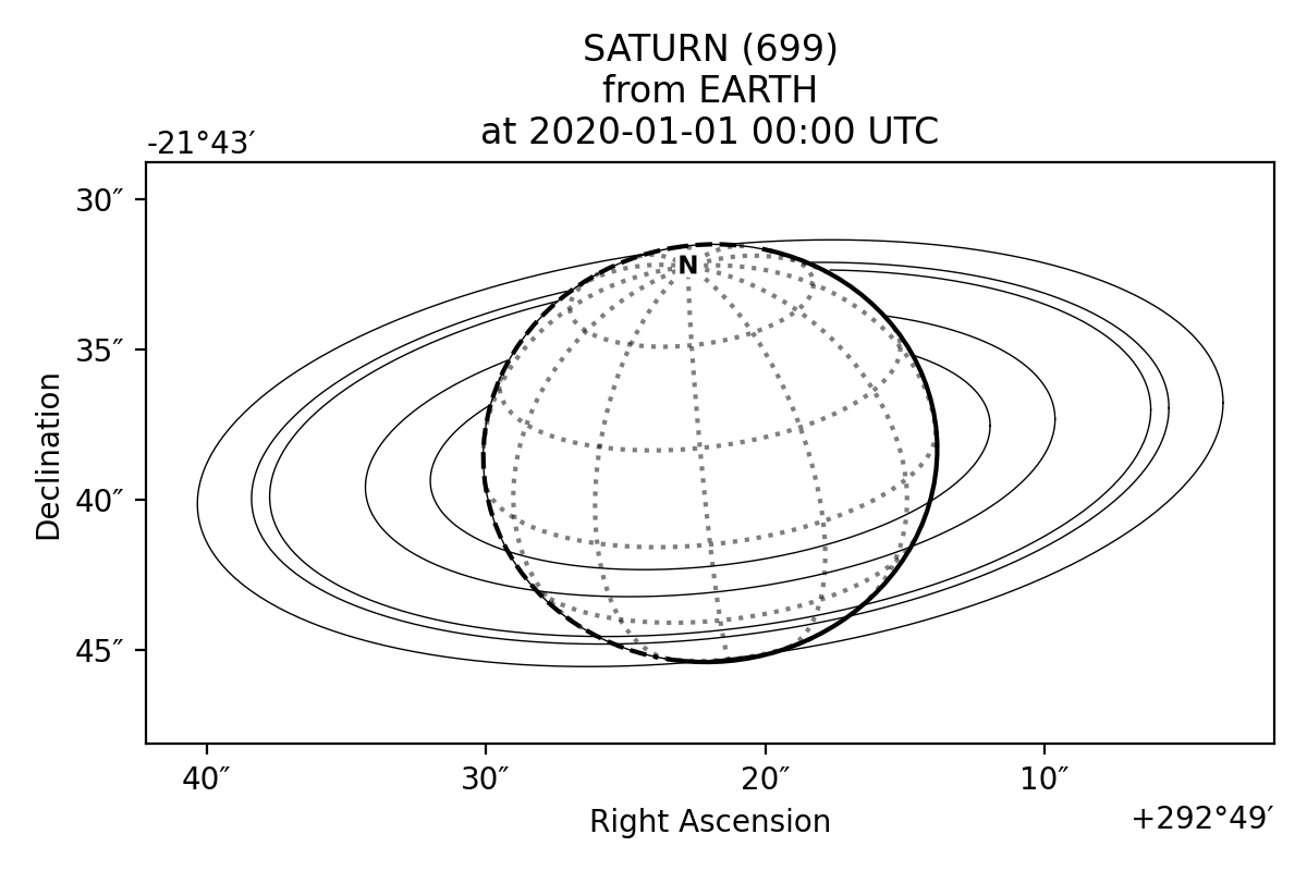 Plot of Saturn